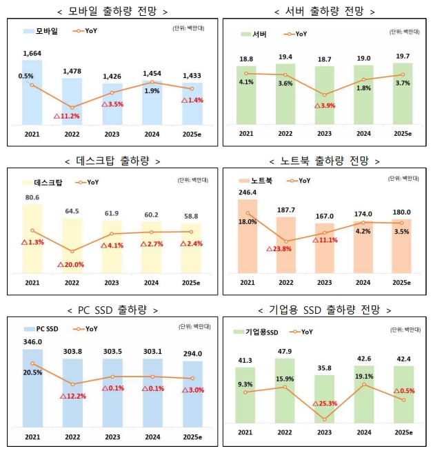이미지: 어플리케이션별 메모리 반도체 출하량 출처 trendforce
