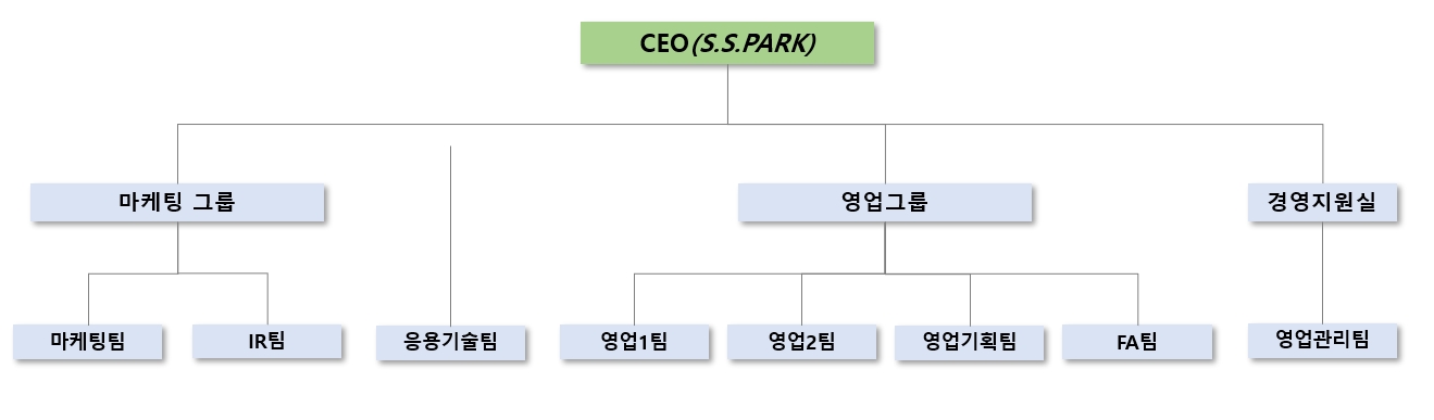 이미지: 판매 조직도