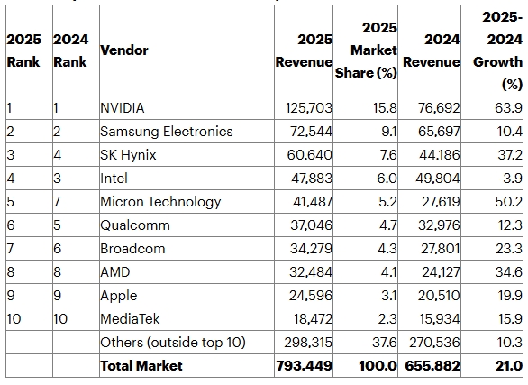 이미지: 2025년도 글로벌 반도체 생산 업체 매출액(출처 : gartner)