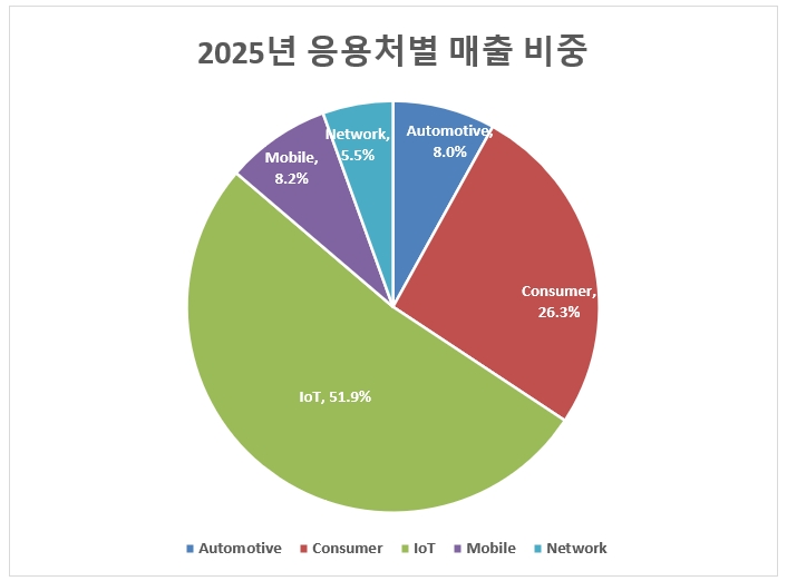 이미지: 2025년도 응용처별 매출비중