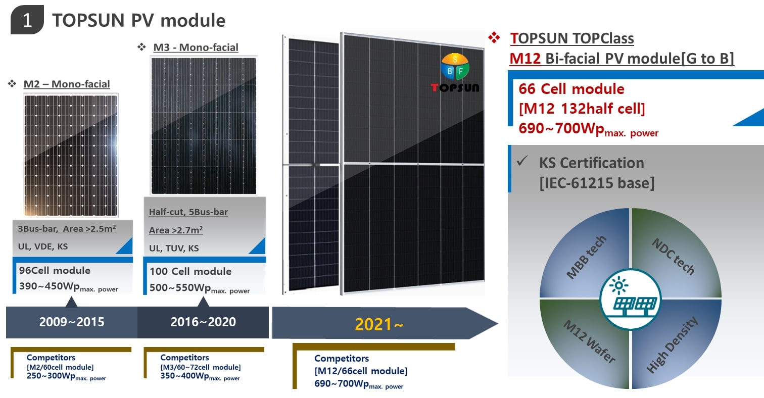 이미지: (주)탑선 대면적/고효율/고출력 Bifacial Module