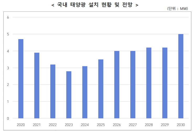 이미지: 국내 태양광 설치 현황 및 전망