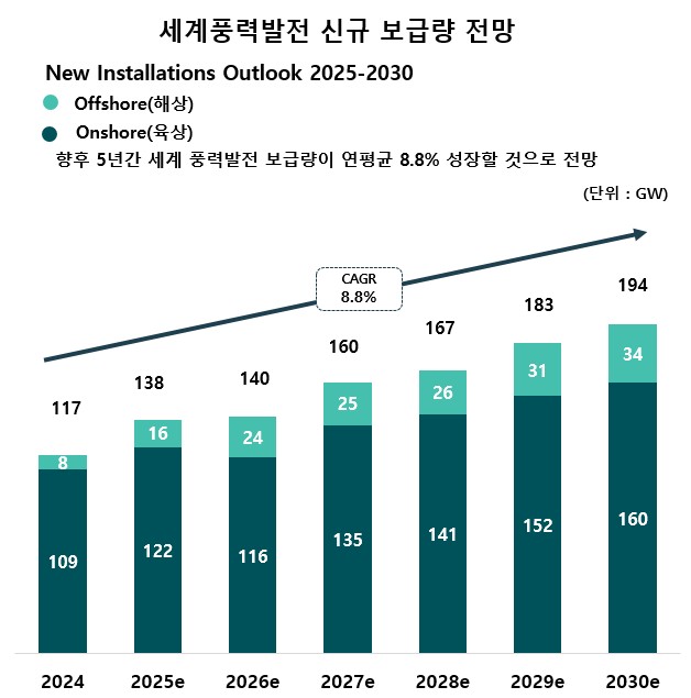 이미지: 세계풍력발전 신규 보급량 전망