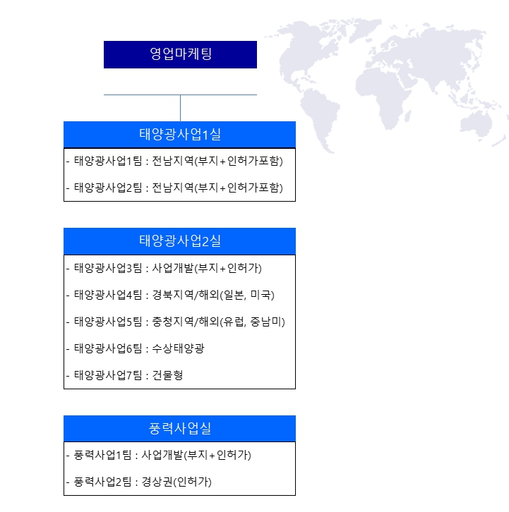 이미지: 영업마케팅 조직도