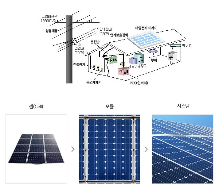 이미지: 태양광발전시스템 구성도