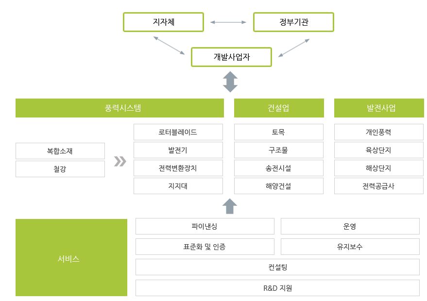 이미지: 풍력산업 가치사슬 구조