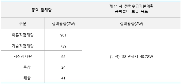 이미지: 국내 풍력발전 잠재량 및 보급목표