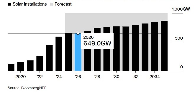 이미지: 글로벌 태양광 설치량 현황 및 전망