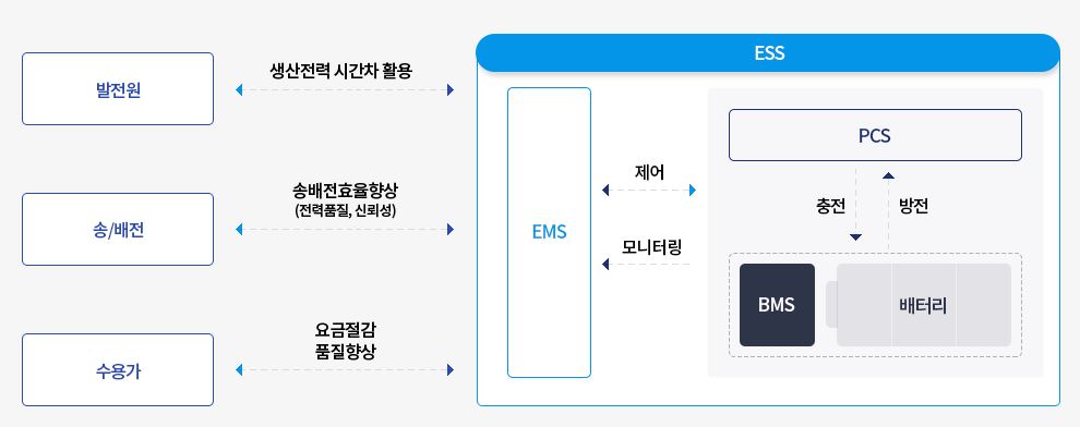이미지: ESS 구성도