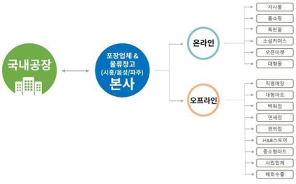이미지: 물류흐름