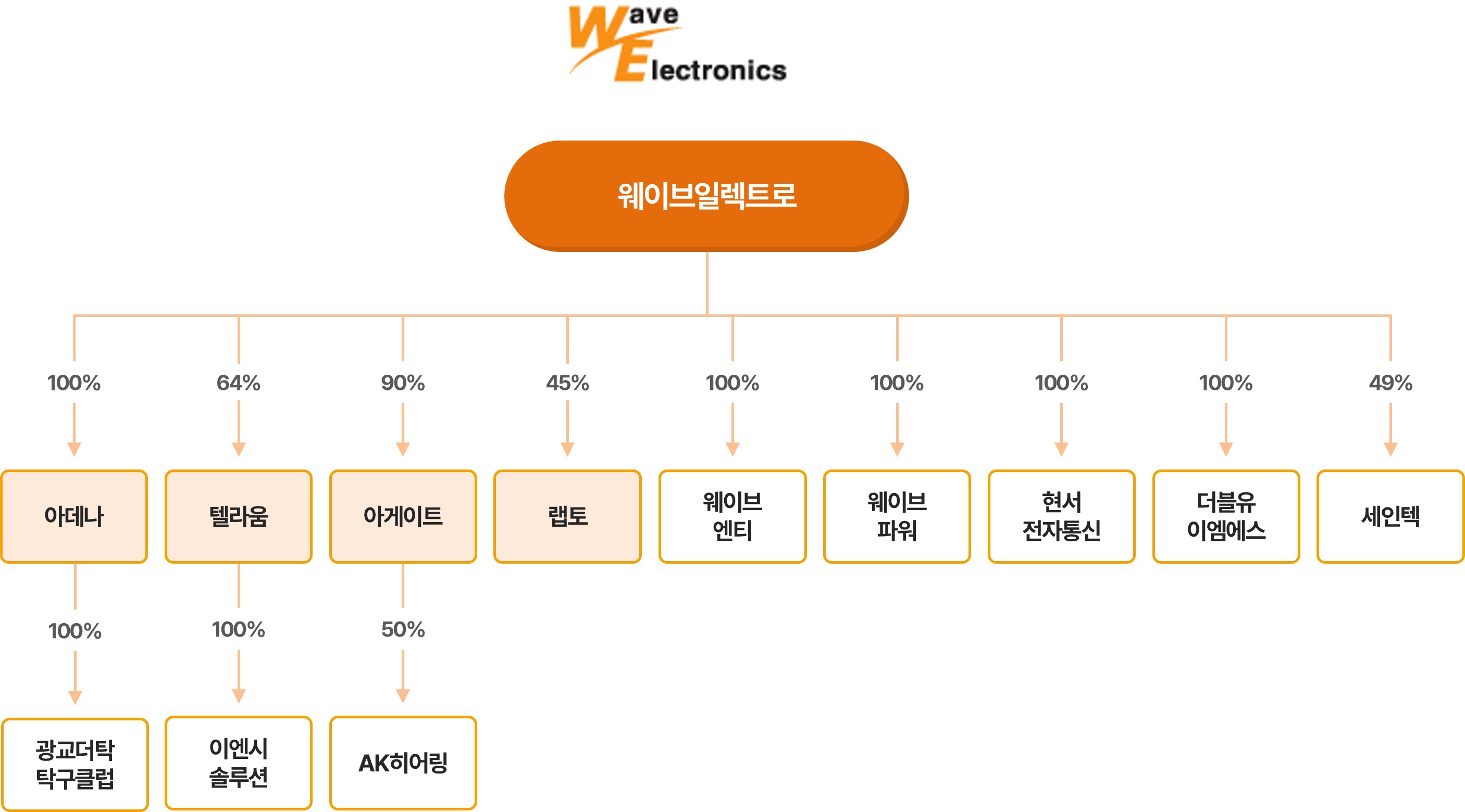 이미지: 계열사계통도