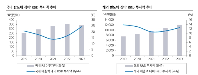 이미지: 반도체장비 R&D투자액 추이