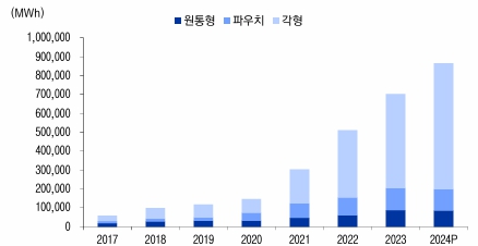 이미지: 타입별 배터리사용량