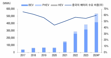 이미지: 중국의 BEV비중