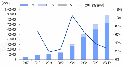 이미지: BEV수요비중