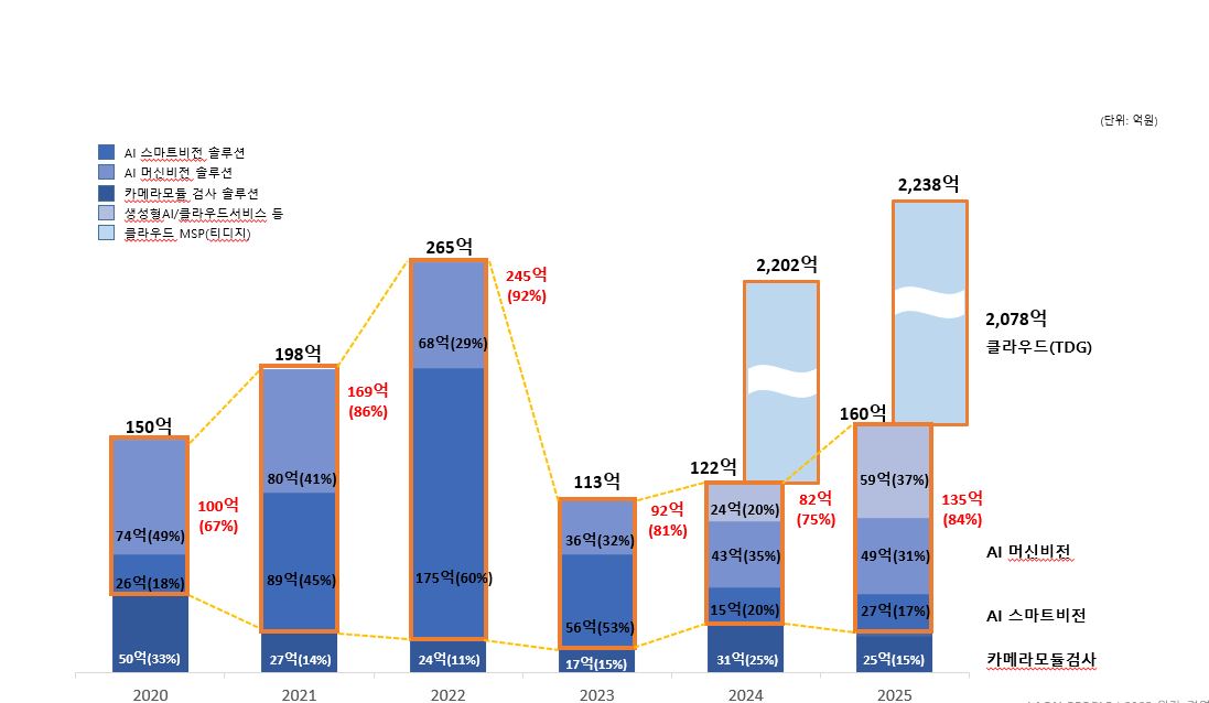 이미지: 2020-2025 년도별 연결실적