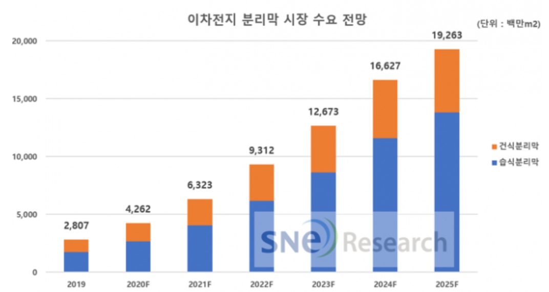 이미지: [출처 : 2023 리튬2차전지 분리막 기술동향 및 시장 전망 보고서]