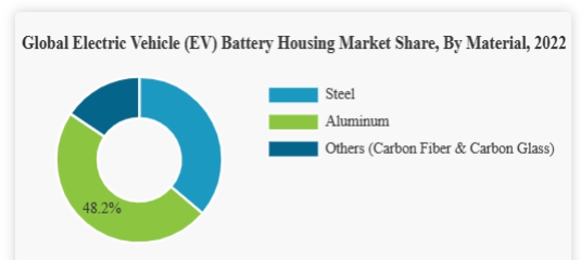 이미지: [출처 : Global Electric Vehicle (EV) Battery Housing Market Share, By Material, 2022, Fortunebusinessinsigt.com]