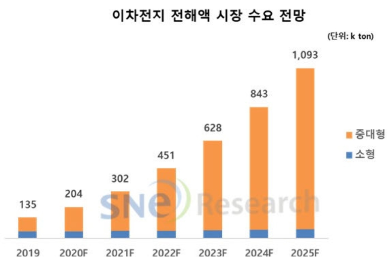 이미지: [리튬이온 2차전지 전해액 기술동향 및 시장전망 보고서 2020, SNE리서치]