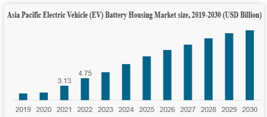 이미지: [출처 : Asia Pacific Electric Vehicle (EV) Battery Housing Market Size, 2019~2030, &nbsp;Fortunebusinessinsigt.com]