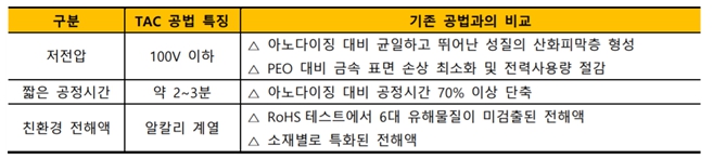 이미지: TAC 공법 및 기존 양극산화 처리 기술비교