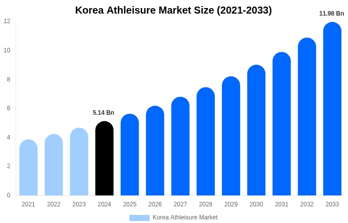 이미지: Deep Market Insights 2024, 국내 애슬레저 시장규모