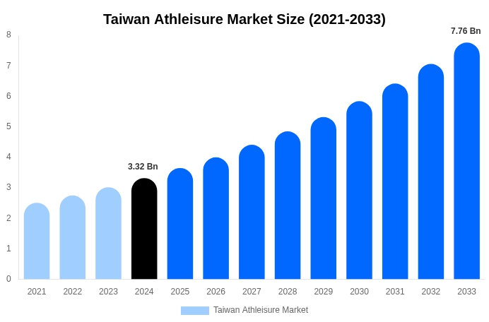 이미지: Deep Market Insights 2024, 대만 애슬레저 시장규모