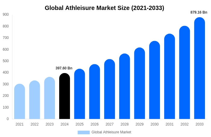 이미지: Deep Market Insights 2024, 세계 애슬레저 시장규모