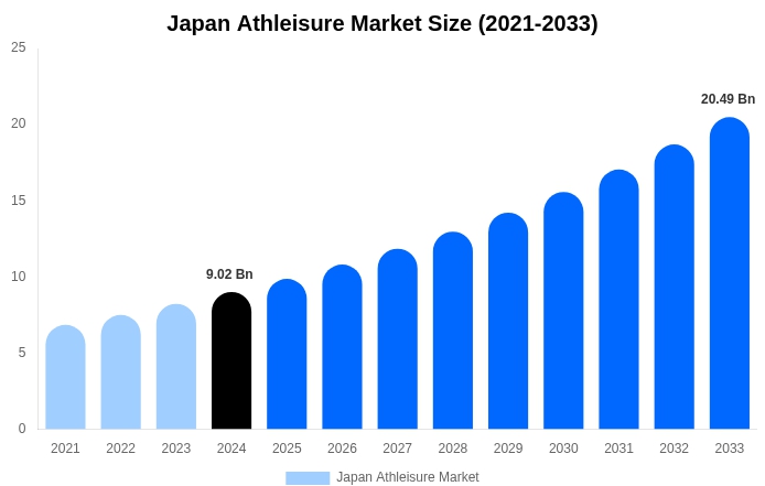 이미지: Deep Market Insights 2024, 일본 애슬레저 시장규모