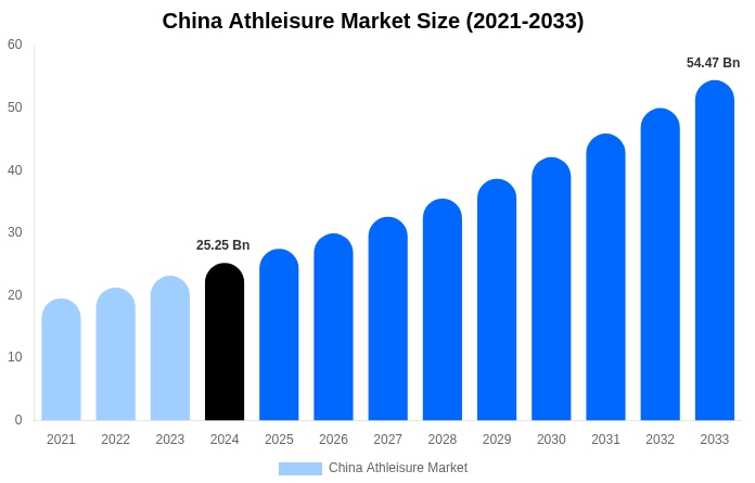 이미지: Deep Market Insights 2024, 중국 애슬레저 시장규모