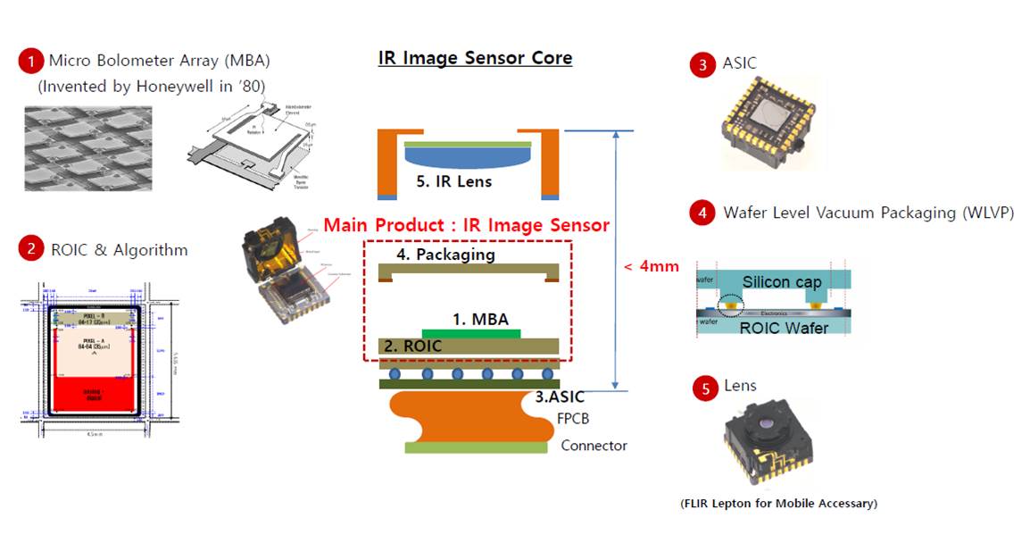 이미지: 그림2 2018.3q(적외선 열화상 카메라 시장 선도업체들의 마이크로볼로미터 기술)