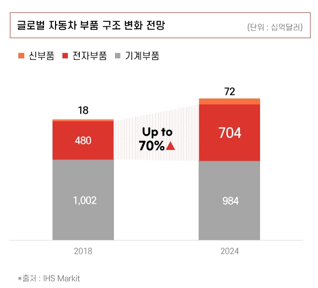이미지: 글로벌 자동차 부품구조변화 전망