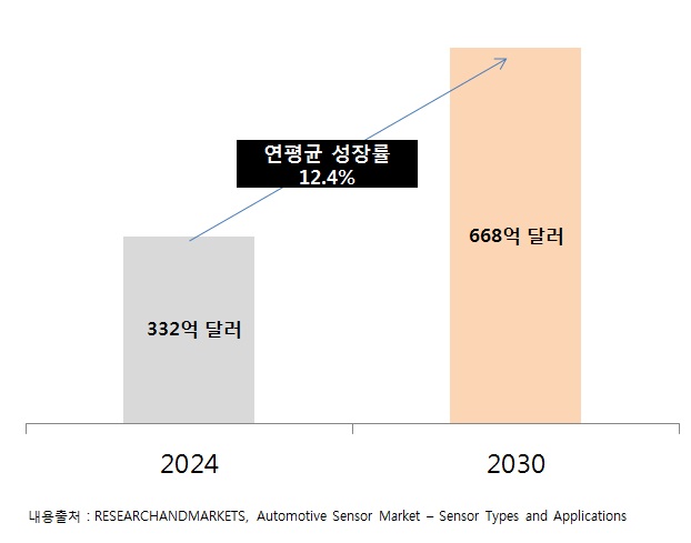 이미지: 글로벌 자동차용 센서 시장규모 및 전망