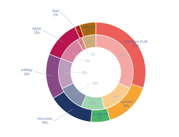 이미지: 비냉각 적외선 열화상 카메라 글로벌 업체별 시장 점유율(2021~2022년 기준)