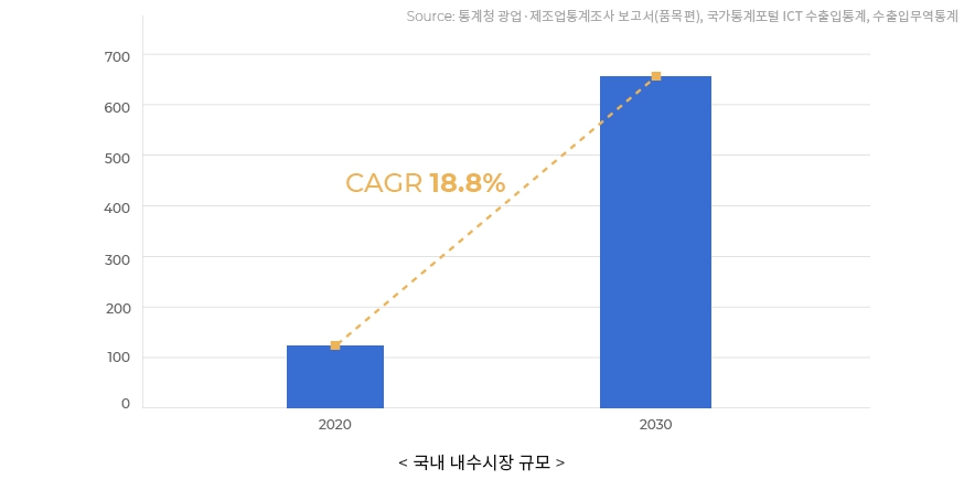 이미지: 센서 국내 내수시장 규모