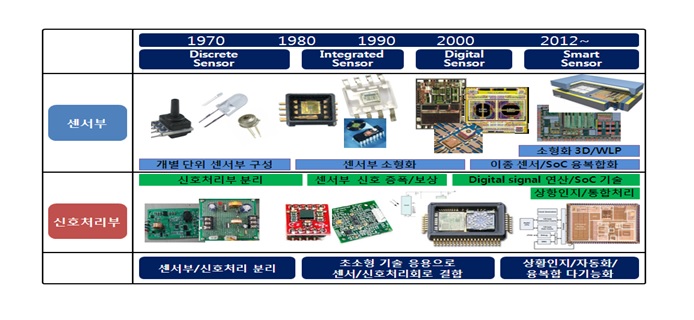 이미지: 센서 발전 과정