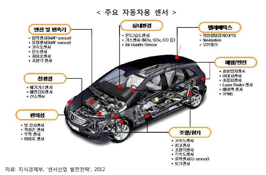 이미지: 센서산업 발전전략