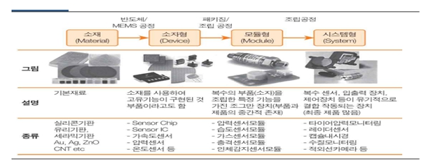 이미지: 센서산업분야