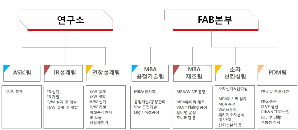 이미지: 연구개발 담당조직