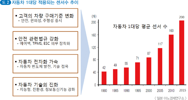 이미지: 자동차 한 대당 적용되는 센서 수