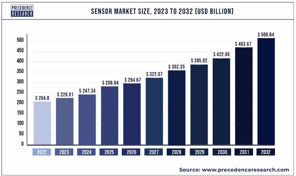 이미지: sensor market size(2023~2032)