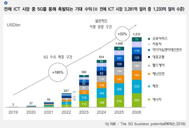 이미지: the 5g business potential