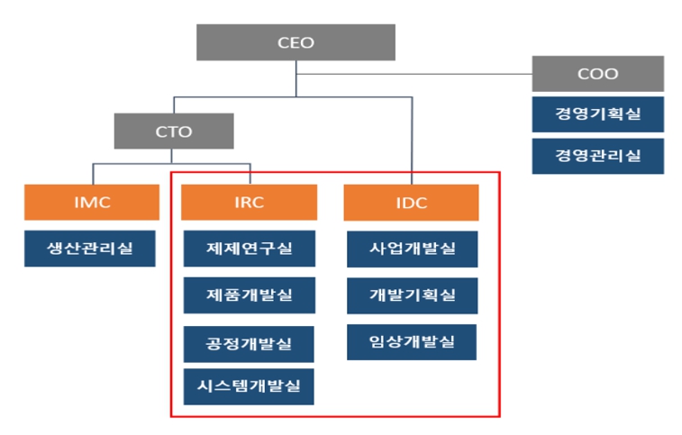 이미지: 연구개발조직도
