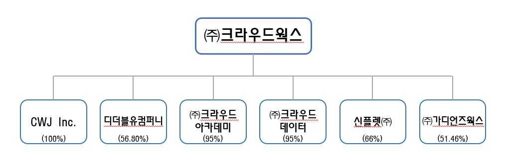 이미지: 크라우드웍스 계열회사 간 계통도