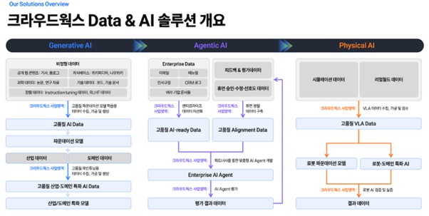 이미지: data & ai 솔루션 개요 (출처-당사 자체 자료)
