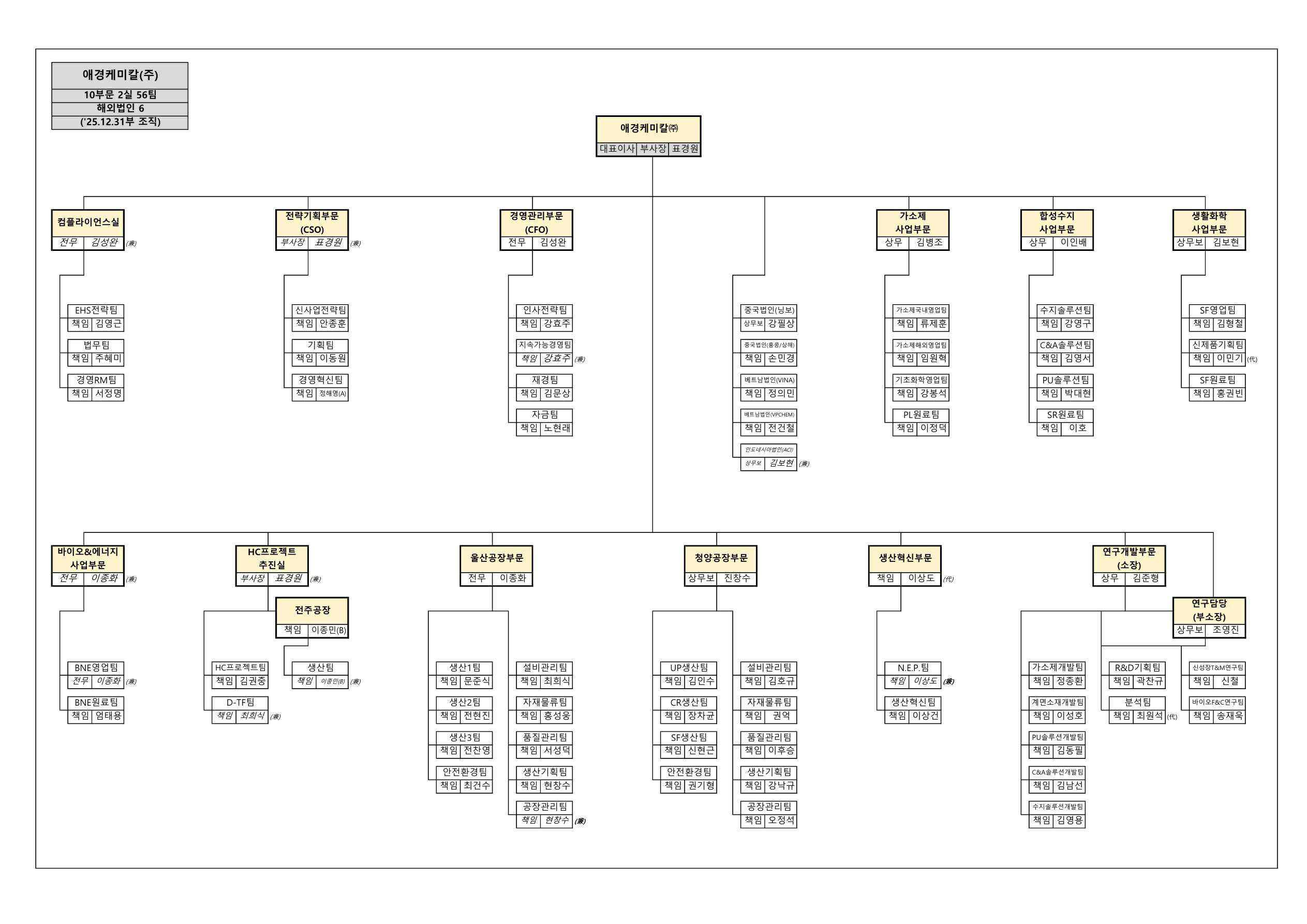 이미지: 애경케미칼 조직도(25.12.31)