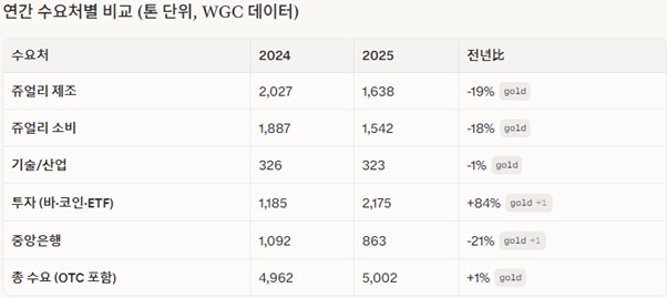 이미지: 국제 금 수요처(24-25) wcg(세계금협회)자료