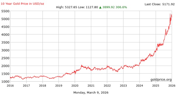 이미지: 세계 금 가격추이(2016~2026)
