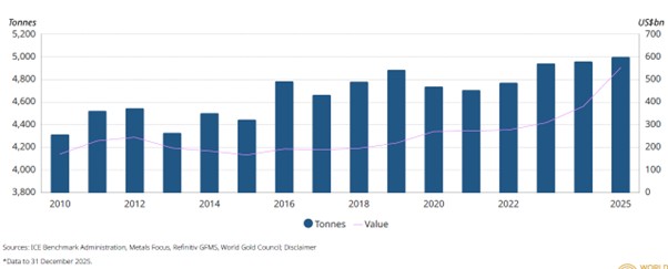 이미지: 세계 금 수요 및 가격추이(2010~2025)