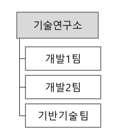 이미지: 기술연구소 조직도